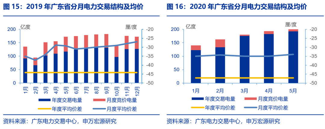 資本市場(chǎng)：深度研究火電行業(yè)價(jià)值