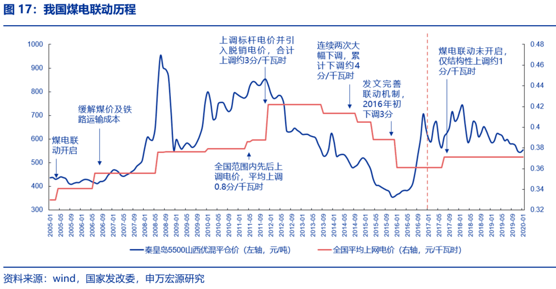資本市場(chǎng)：深度研究火電行業(yè)價(jià)值