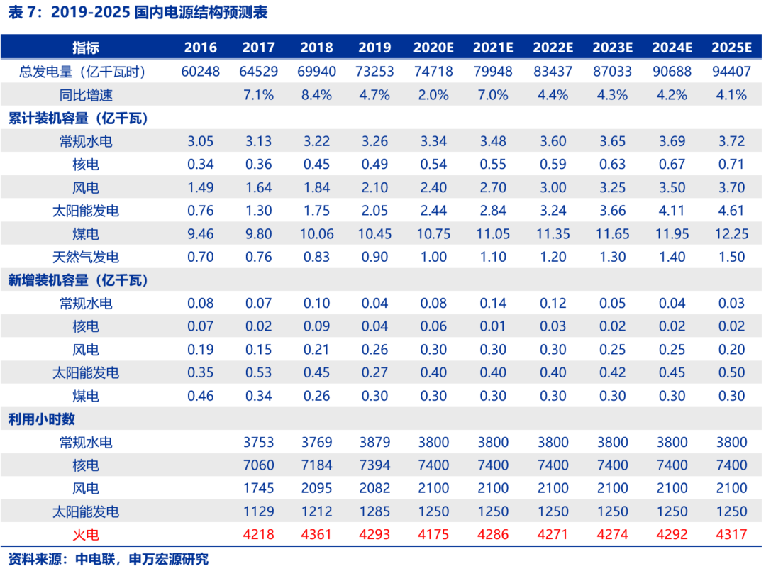 資本市場(chǎng)：深度研究火電行業(yè)價(jià)值