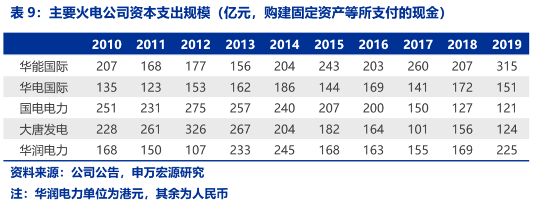 資本市場(chǎng)：深度研究火電行業(yè)價(jià)值