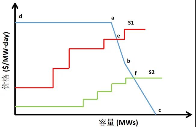 電力市場價格｜適應(yīng)我國現(xiàn)行電力市場環(huán)境下的容量市場機制設(shè)計