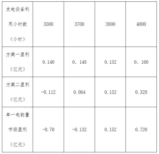 電力市場價格｜適應(yīng)我國現(xiàn)行電力市場環(huán)境下的容量市場機制設(shè)計