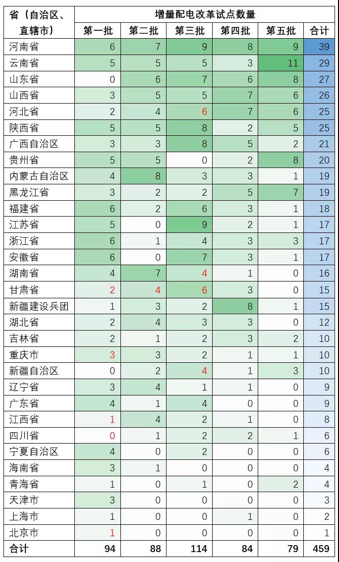 增量配電業(yè)務(wù)改革試點項目有多少個？數(shù)量匯總