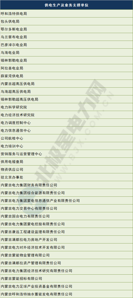 電網(wǎng)剝離競(jìng)爭(zhēng)性業(yè)務(wù) 國(guó)網(wǎng)、南網(wǎng)、蒙西電網(wǎng)旗下哪些企業(yè)會(huì)受影響？