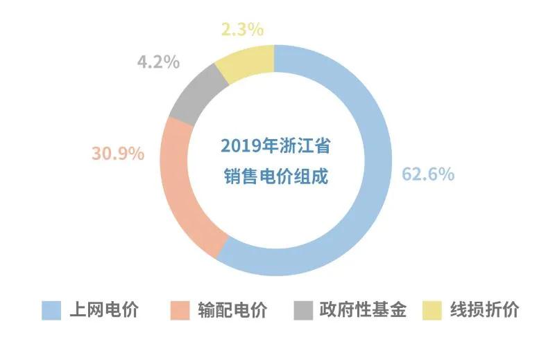 電價那些事兒——上網(wǎng)電價與輸配電價