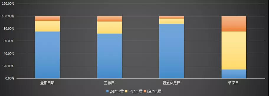 現(xiàn)貨模式下谷電用戶價值再評估