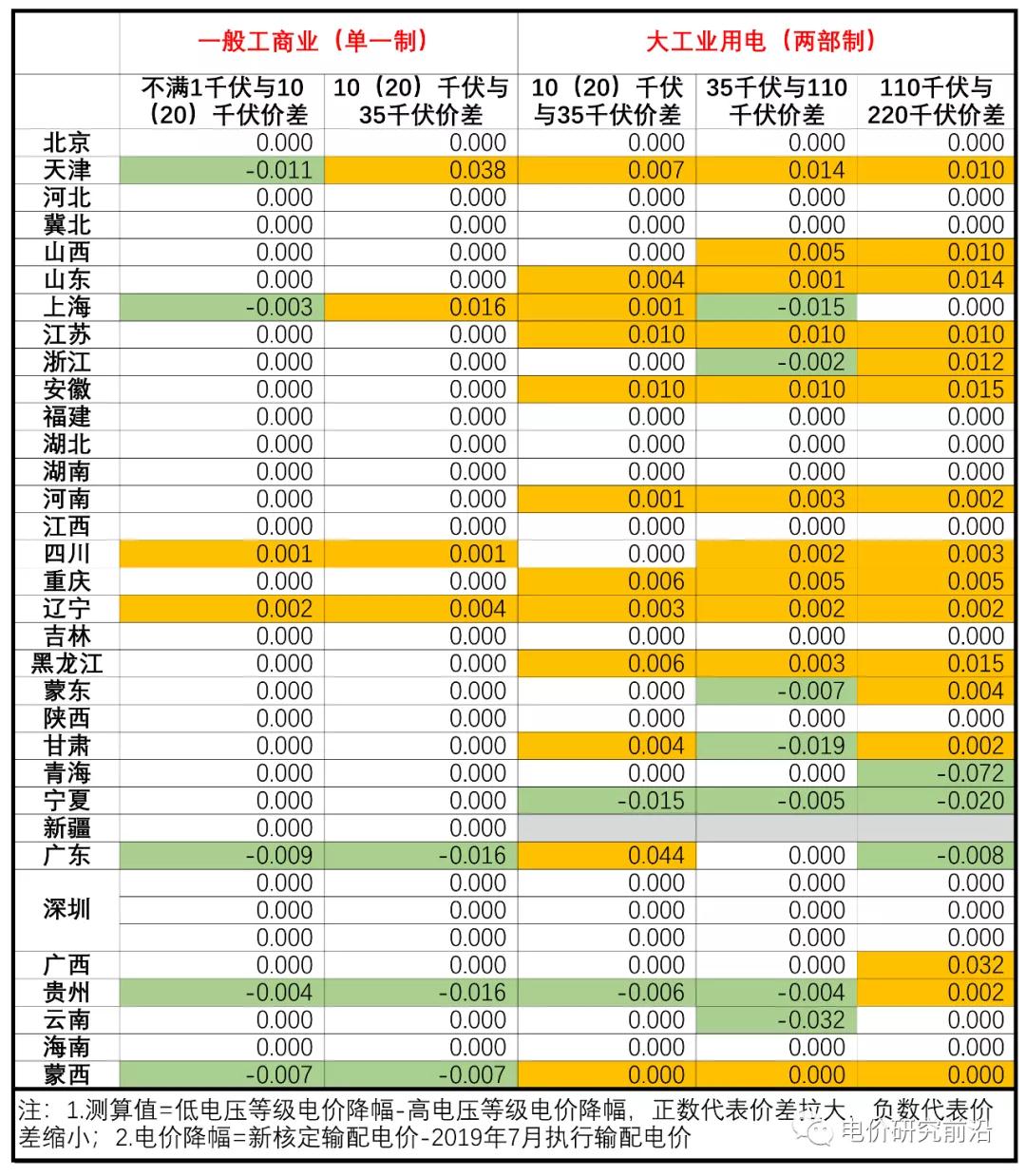 核定輸配電價(jià)出來了 不同電壓等級(jí)價(jià)差有何變化？