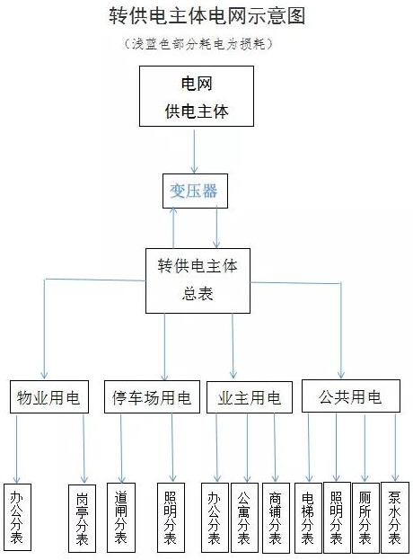 如何查處轉(zhuǎn)供電環(huán)節(jié)不合理的加價行為？
