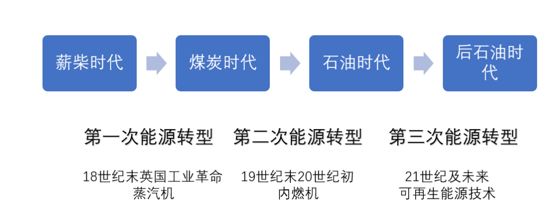 能源轉(zhuǎn)型離我們有多遠？