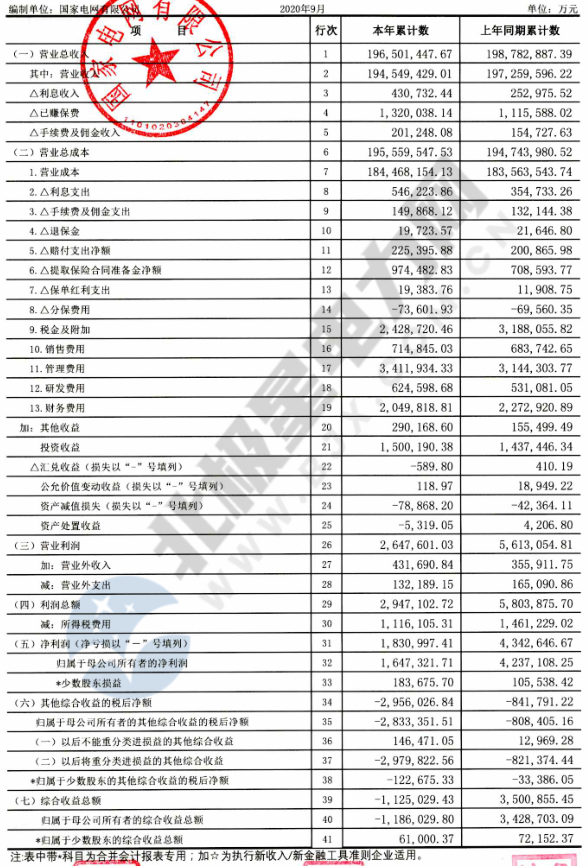 【重磅披露】國(guó)家電網(wǎng)前三季凈利不足200億，同比降幅仍超50%！（附國(guó)網(wǎng)利潤(rùn)表）