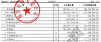 【重磅披露】國家電網(wǎng)前三季凈利不足200億，同比降幅仍超50%！（附國網(wǎng)利潤表）