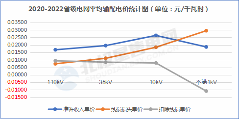 【電改新思維 七】增量配電網(wǎng)在配電價(jià)格核定時(shí)，當(dāng)心線損吃了你的蛋糕