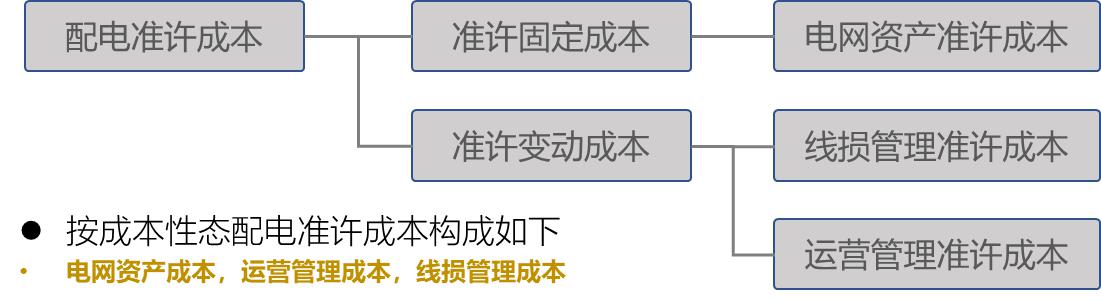 【電改新思維十二】增量配電市場，配電價(jià)格體系定價(jià)模型框架設(shè)計(jì)研究
