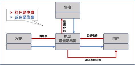 【電改新思維十七】目錄電價“天花板”被捅破，對市場化電費結(jié)算方式有何影響？