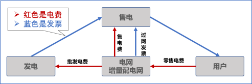 【電改新思維十七】目錄電價“天花板”被捅破，對市場化電費結(jié)算方式有何影響？