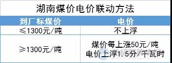 “煤電聯(lián)動(dòng)”再擴(kuò)圍!多地明確2022年電價(jià)與煤價(jià)掛鉤聯(lián)動(dòng)