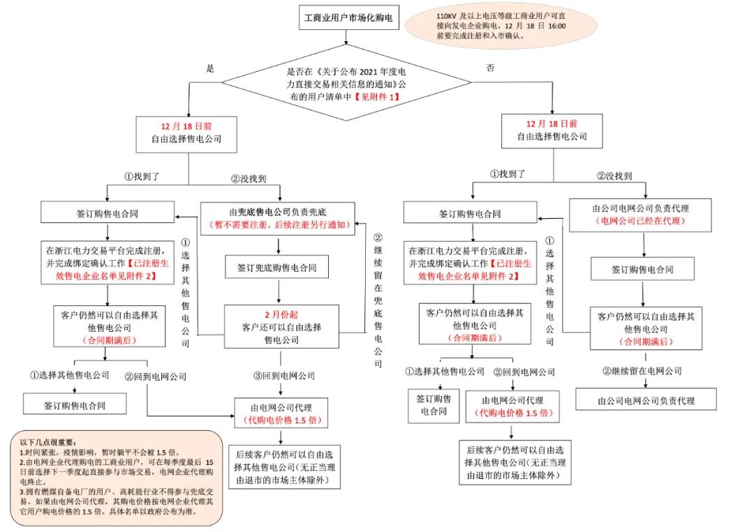 浙江“兜底”售電為何有人點(diǎn)贊有人不爽？