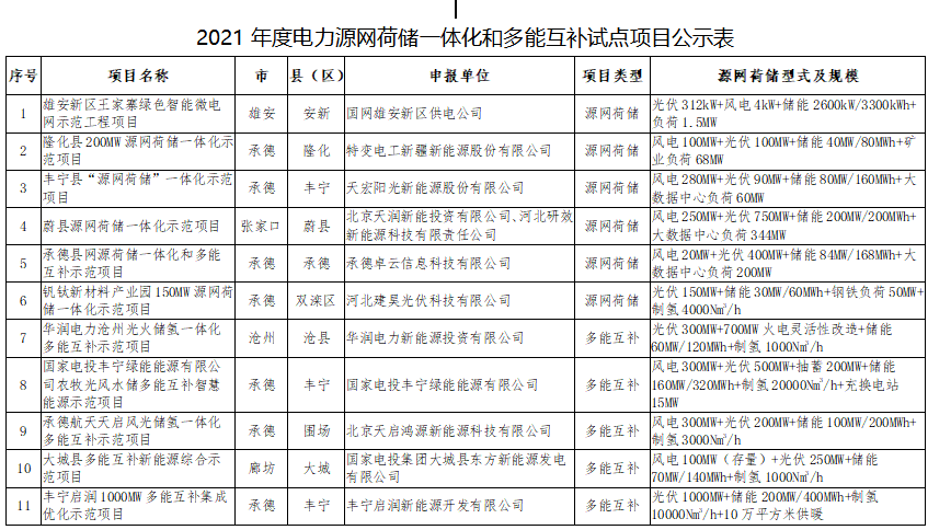 11個試點(diǎn)項(xiàng)目！河北省2021年度電力源網(wǎng)荷儲一體化和多能互補(bǔ)試點(diǎn)項(xiàng)目公示名單