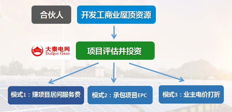 新能源光伏合伙人計(jì)劃，尋貴州有工廠屋頂資源合作