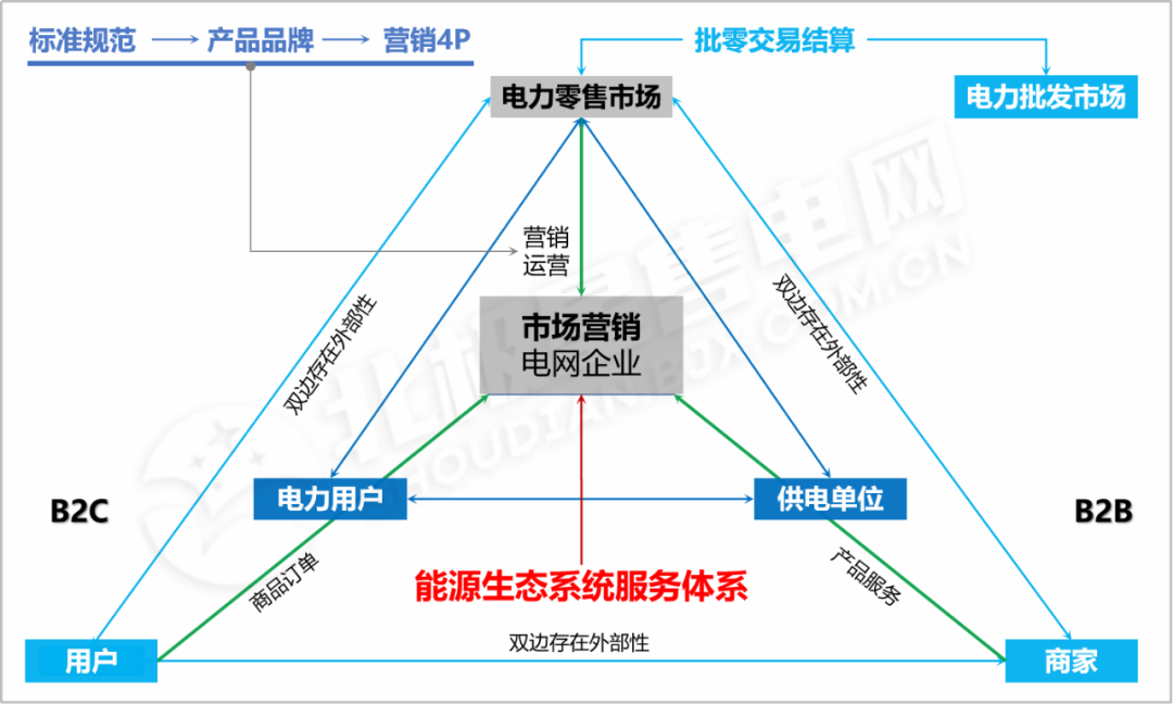 【電改新思維】電力零售交易市場何去何從？