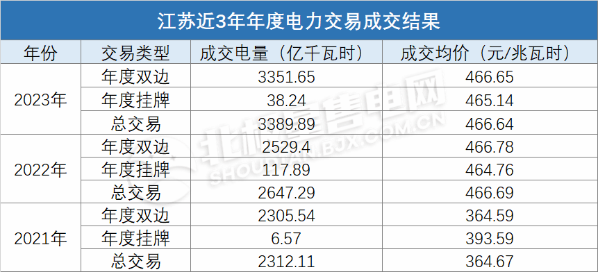 電價(jià)上浮基本頂格！