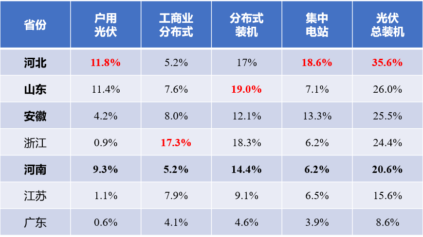 河北戶用光伏，將參與電網(wǎng)調(diào)峰！