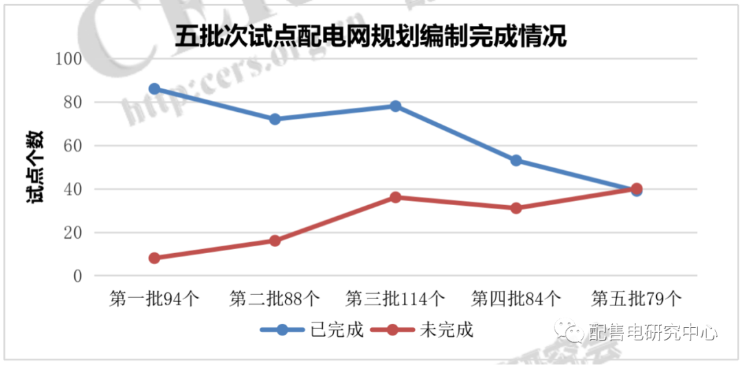 增量配電改革七成試點(diǎn)完成規(guī)劃