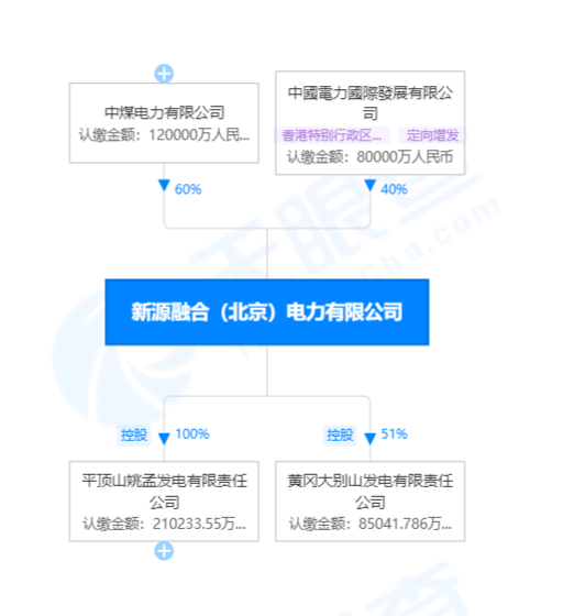 國家電投賣出虧損火電資產(chǎn)！哪家企業(yè)接盤了？