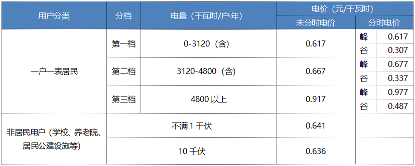 “電費(fèi)刺客”告訴我們，是時(shí)候考慮居民電價(jià)改革了