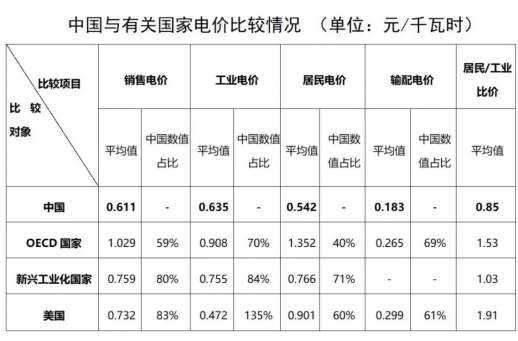 “電費刺客”告訴我們，是時候考慮居民電價改革了