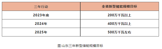 山東儲能爆發(fā)是什么推動？