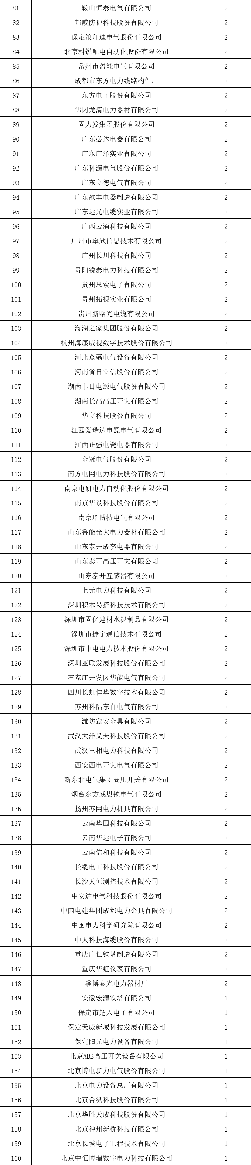貴州電網(wǎng)有限責(zé)任公司2022年度物資類中標(biāo)企業(yè)匯總榜單發(fā)布！