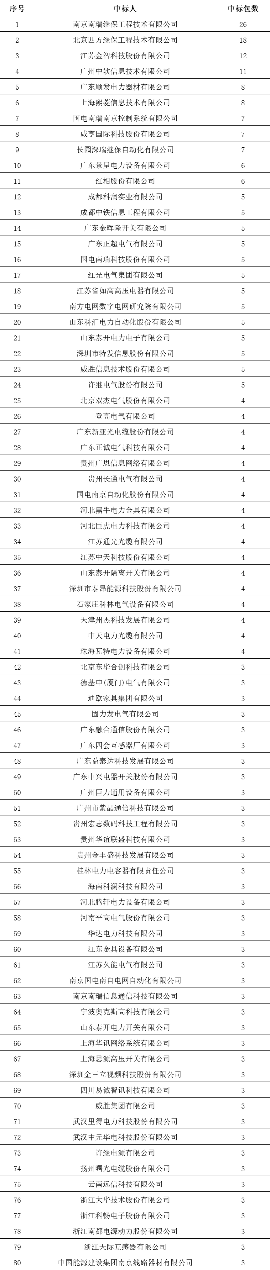 貴州電網(wǎng)有限責(zé)任公司2022年度物資類中標(biāo)企業(yè)匯總榜單發(fā)布！