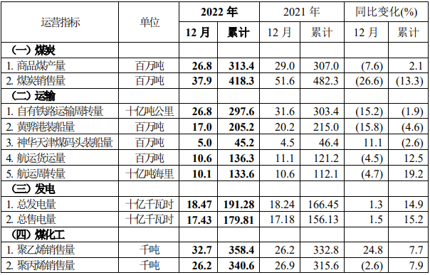 中國神華預(yù)告，去年日均凈賺超這么多億