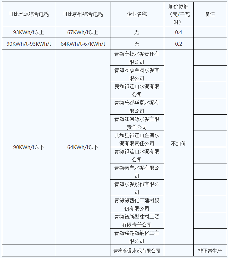 青海明確2022年度水泥、電解鋁、鋼鐵企業(yè)生產(chǎn)用電階梯電價(jià)標(biāo)準(zhǔn)