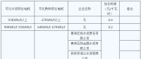 青海明確2022年度水泥、電解鋁、鋼鐵企業(yè)生產(chǎn)用電階梯電價標(biāo)準(zhǔn)