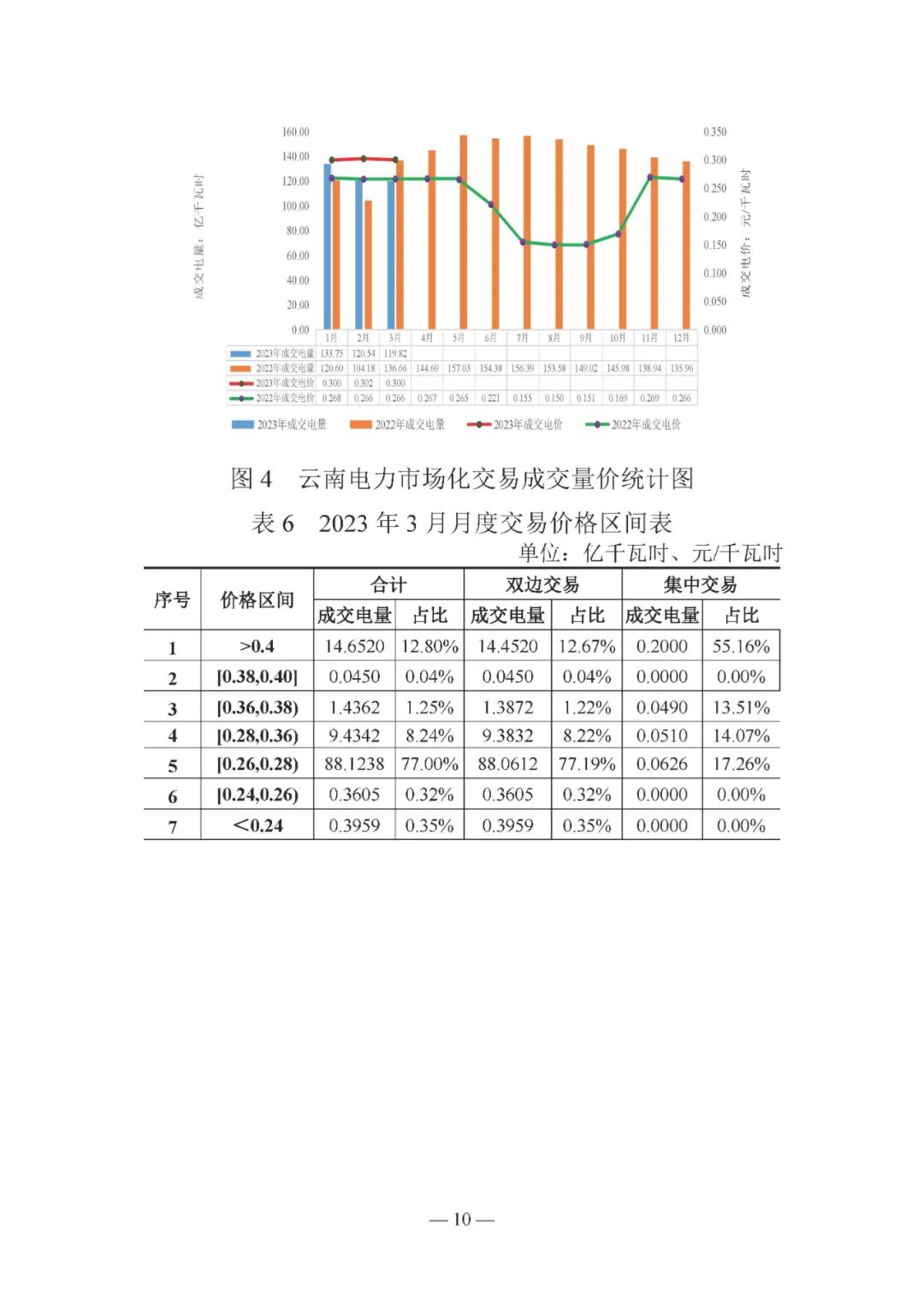 昆明電力交易中心發(fā)布云南電力交易月報(bào)（2023年3月）