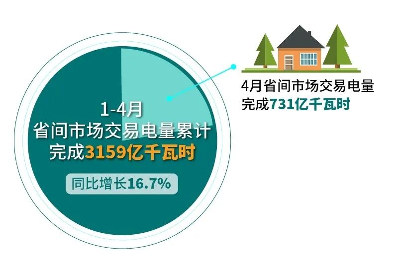 北京電力交易中心：2023年4月省間交易電量有關(guān)情況