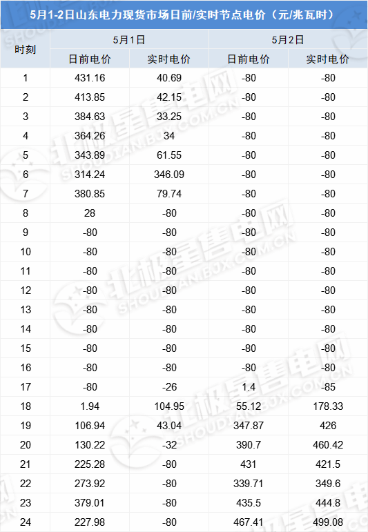 負(fù)電價(jià)連續(xù)22個(gè)小時(shí)對市場主體影響幾何？
