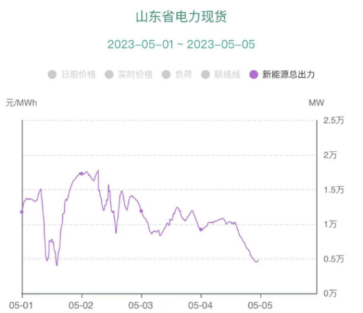 負(fù)電價(jià)連續(xù)22個(gè)小時(shí)對市場主體影響幾何？