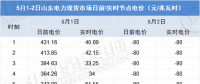 負電價連續(xù)22個小時對市場主體影響幾何？