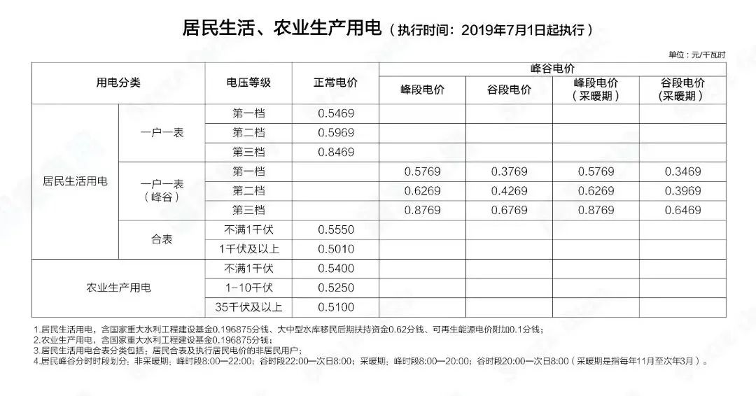 階梯電價(jià)和分時(shí)電價(jià)有什么區(qū)別？看完這篇就懂了