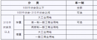 湖北新輸配電價(jià) 6月1日起執(zhí)行！
