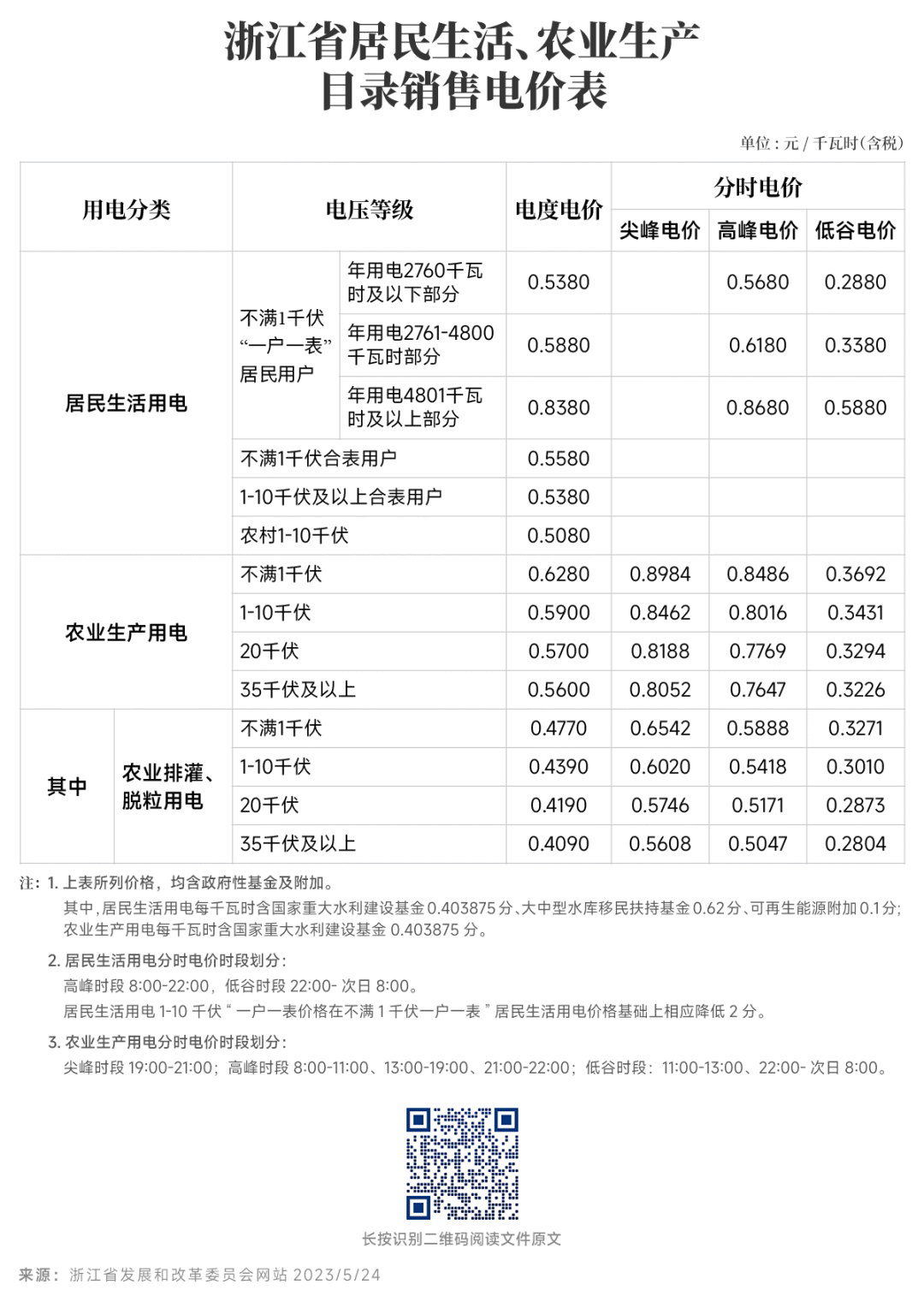對新電價有疑問？解答來了