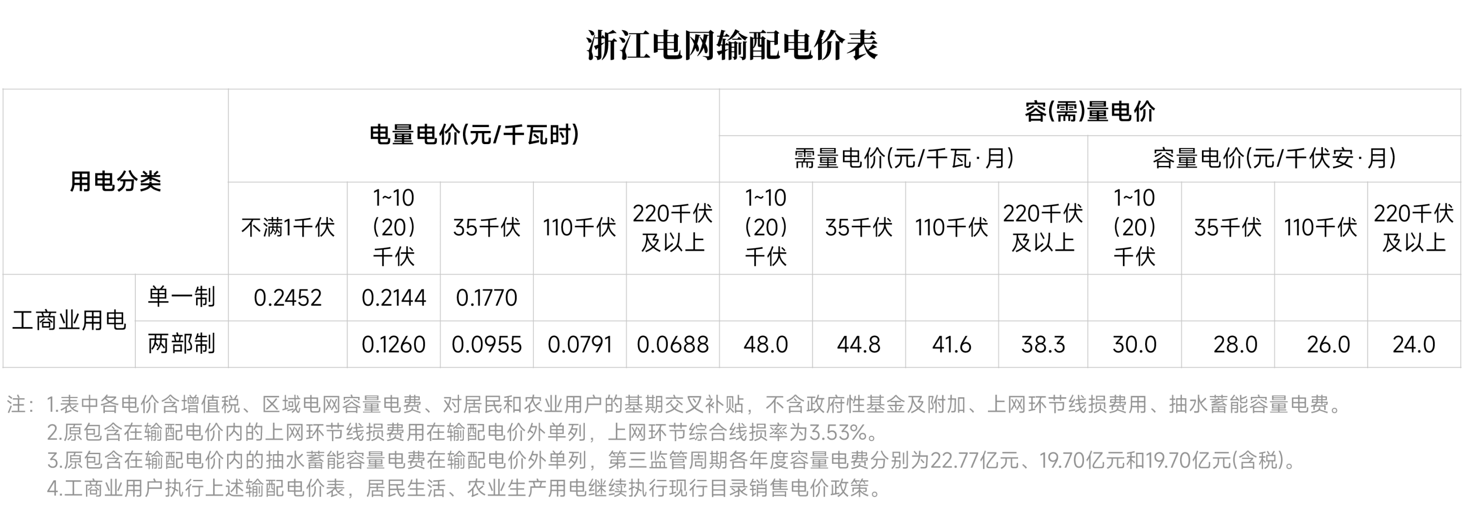 對新電價有疑問？解答來了
