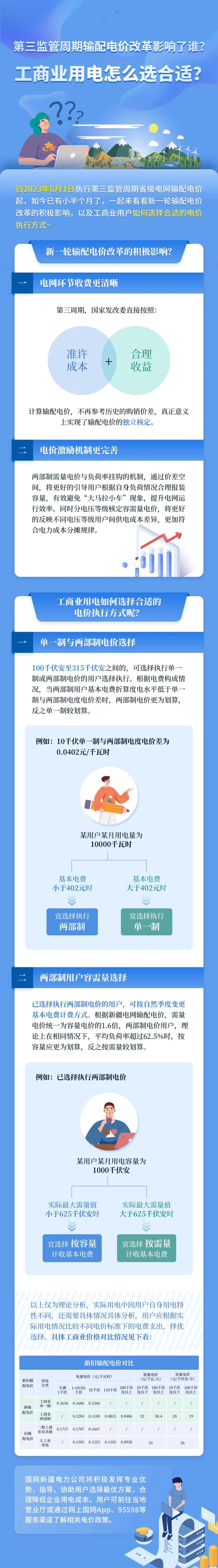 新電價(jià)影響了誰？工商業(yè)用電怎么選合適？