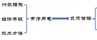 從有序用電到負(fù)荷管理 發(fā)生了什么？