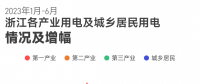 上半年浙江全社會(huì)用電量2778.1億千瓦時(shí) 釋放了什么信號(hào)？