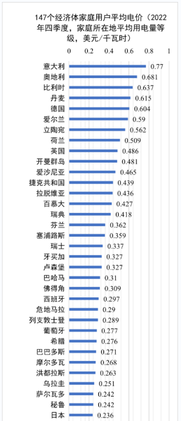 世界各國(guó)電價(jià)水平及相關(guān)問題