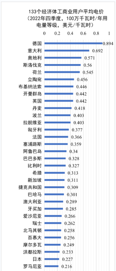 世界各國(guó)電價(jià)水平及相關(guān)問題